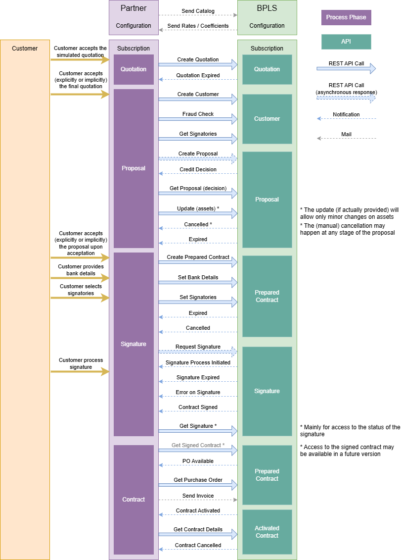 LaaS - API Interactions Diagram